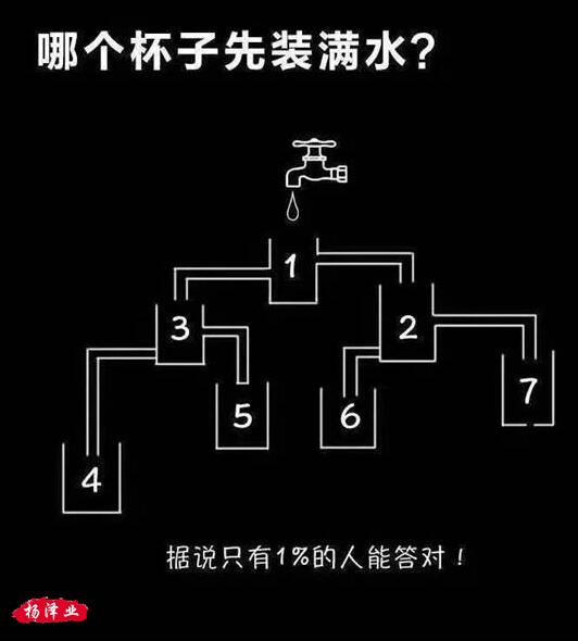 哪个杯子先装满水？