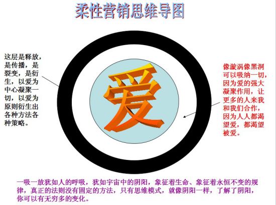 柔性营销思维导图